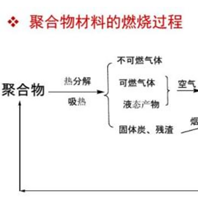 干货分享：聚合物的燃烧过程