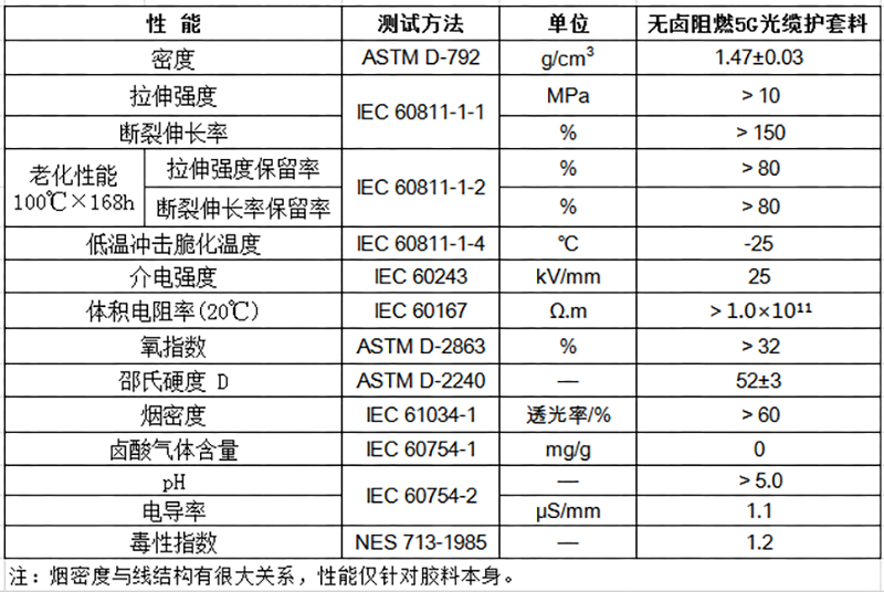 无卤阻燃5G光缆护套料物性表