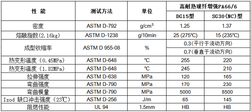 高耐热玻纤增强PA66/6（GF：15%-40%）物性表