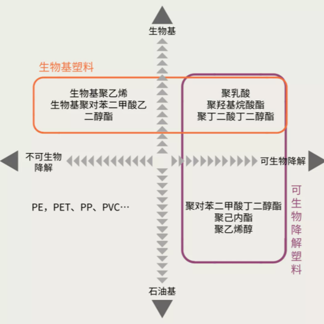 生物基塑料是生物降解塑料吗？