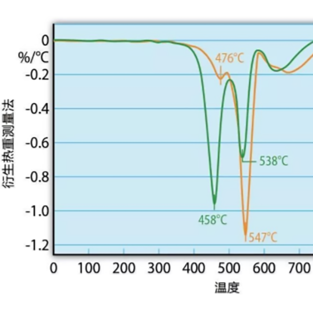 热重测量和热重分析（TGA），能用来测试塑料防火性能吗？