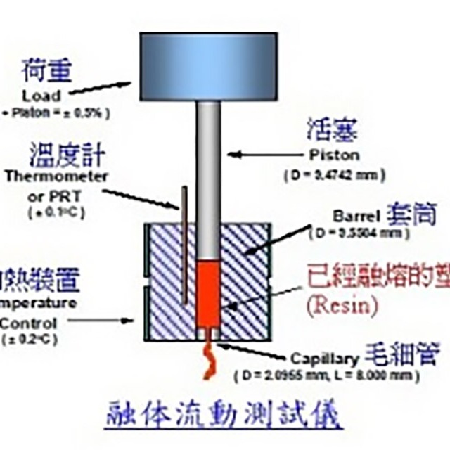 如何测试塑料的熔融指数？