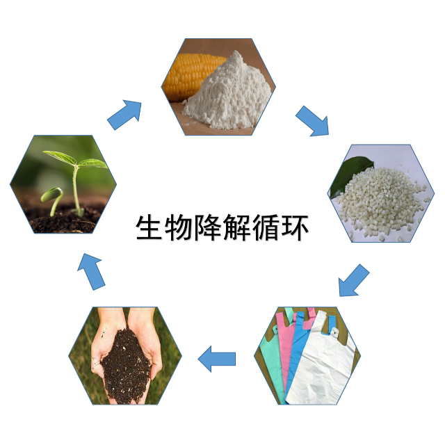 火狐电竞官方app化学浅析常见的5大生物降解塑料 