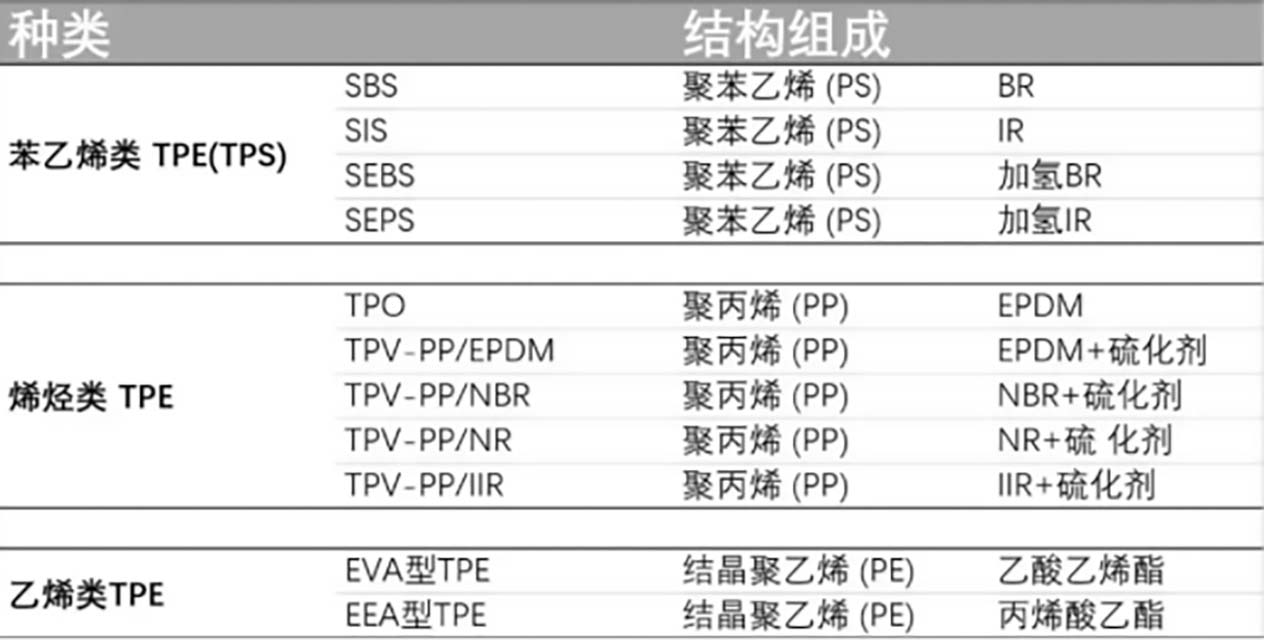 147-TPE的组成与分类