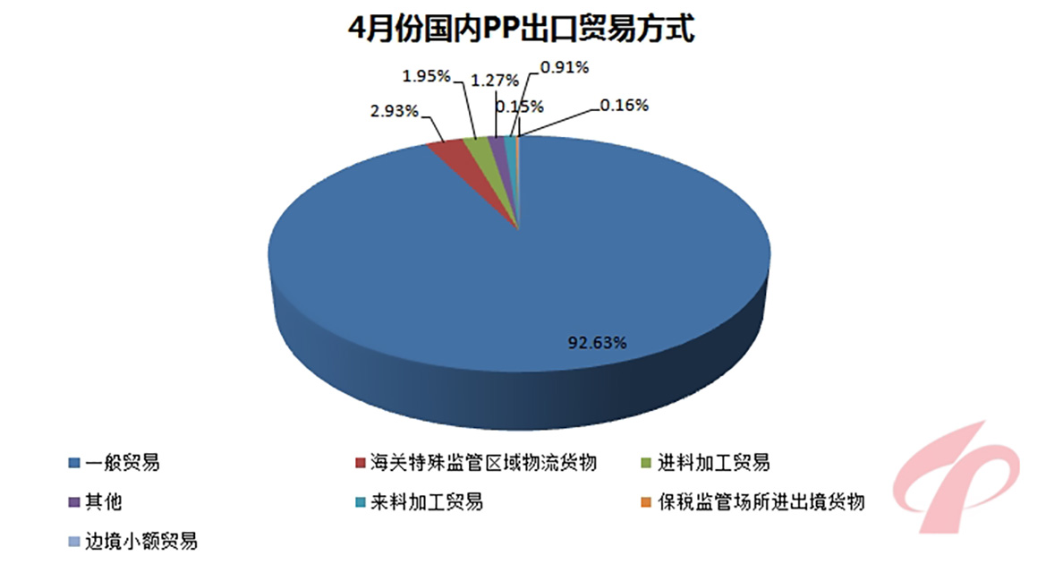 191-4月份国内PP出口贸易方式