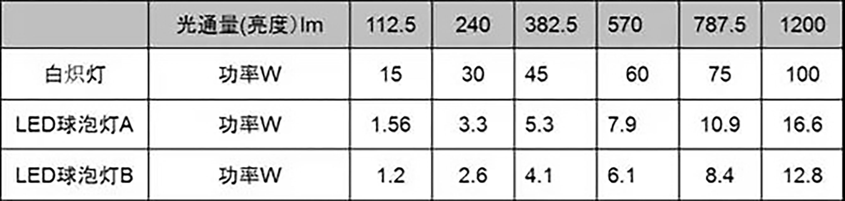 200-相同光通量下白炽灯与LED灯功率对比