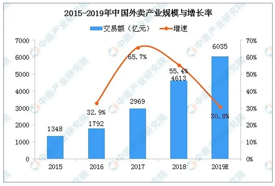 231-2015-2019年中国外卖产业规模与增长率