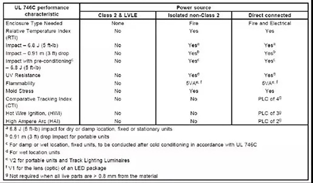 200-LED灯用塑料外壳性能要求