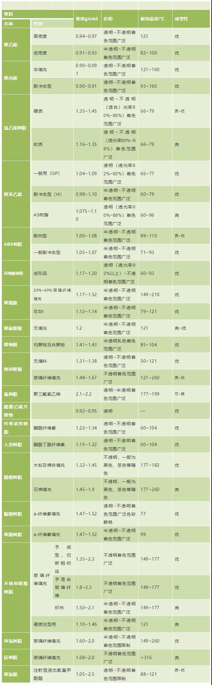 04塑料密度、色相、耐温表