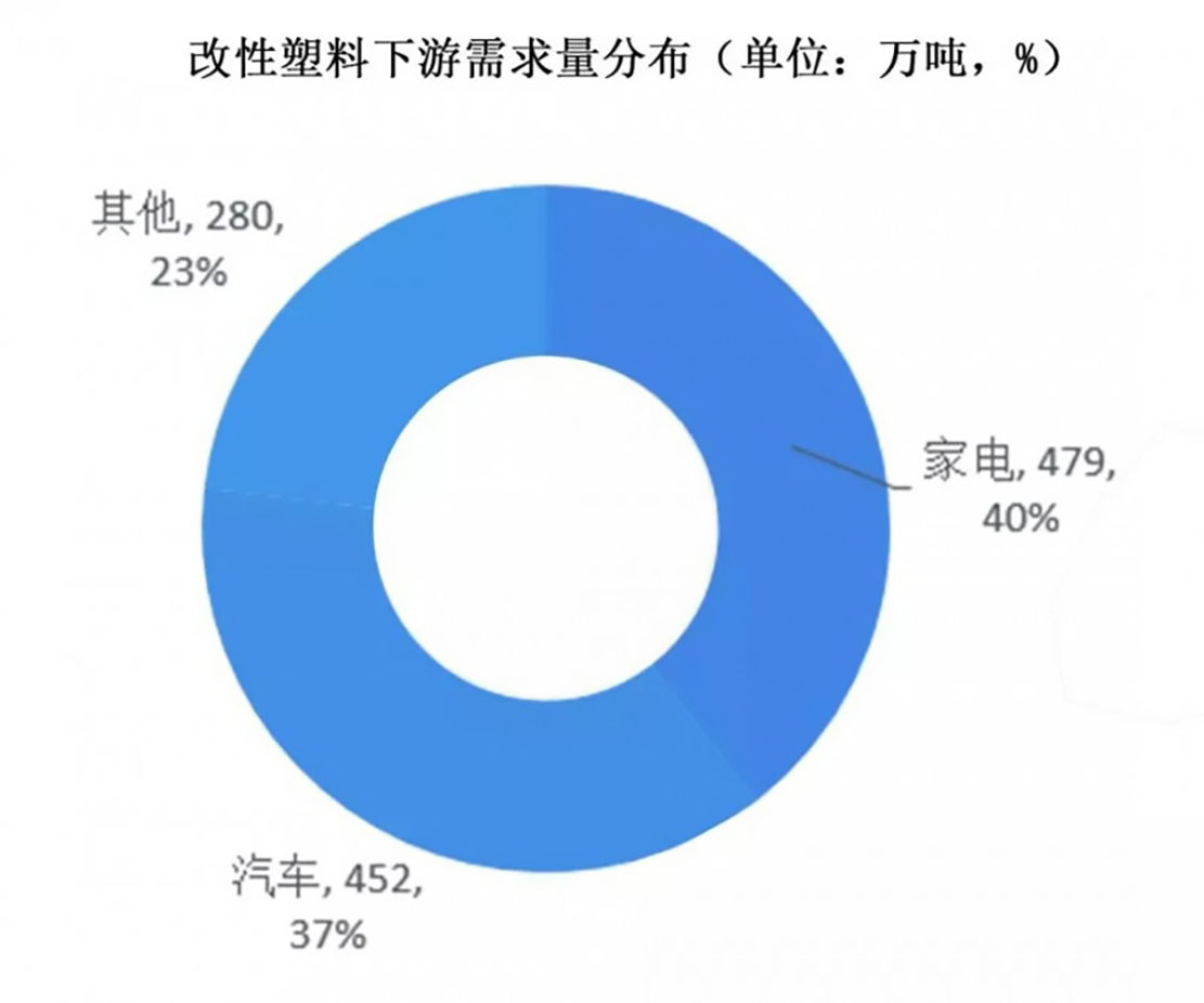 160-改性塑料下游需求量分布图