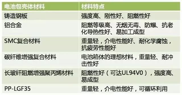 243-新能源阻燃材料配图01-电池包壳体材料及特点