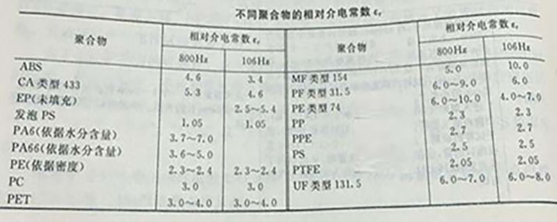 不同聚合物的低介电常数